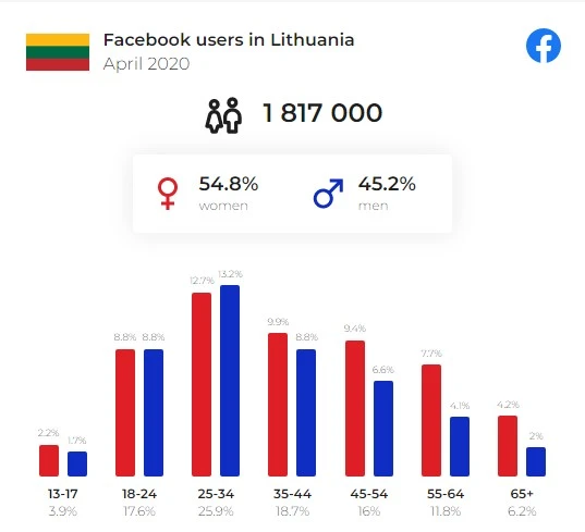 facebook-naudotojų-lytis-ir-amžius-lietuvoje