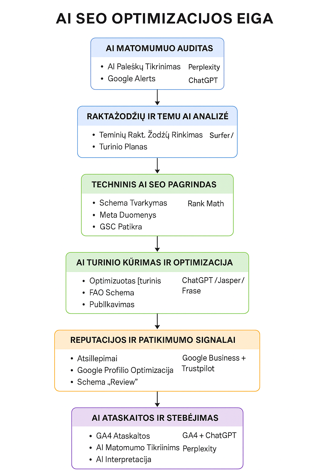 AI-SEO puslapio optimizacija 2 ai seo puslapip optimizacijos strategija